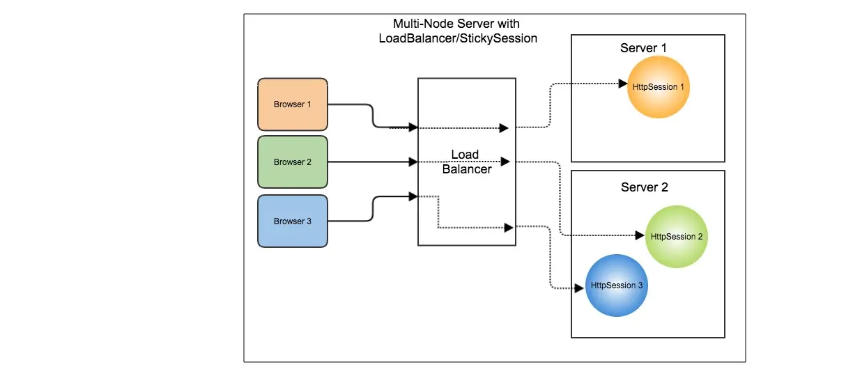 Multi-Node Server with Sticky Sessions